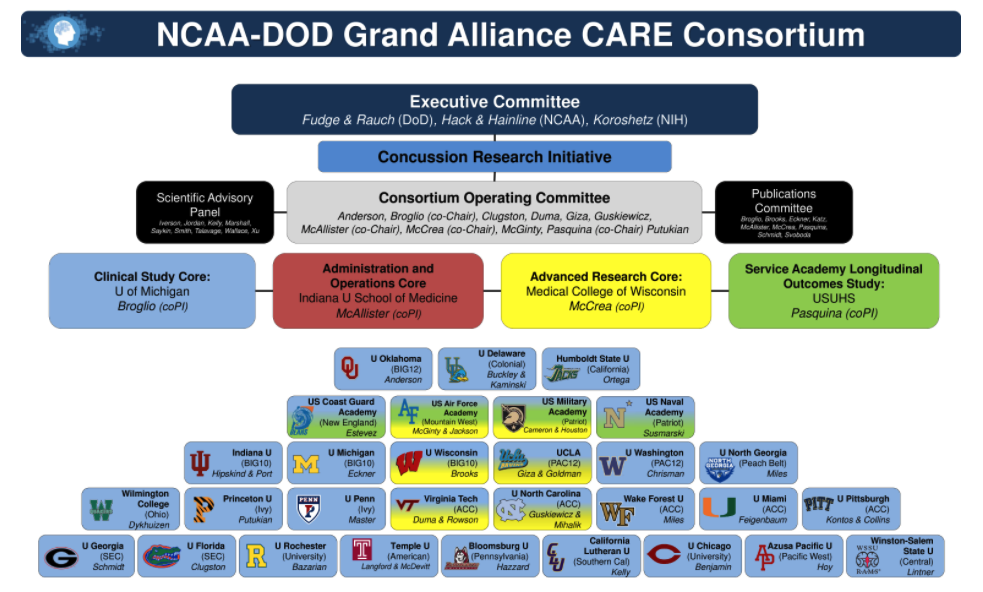 NCAA-DOD Grand Alliance CARE Consortium org:study structure